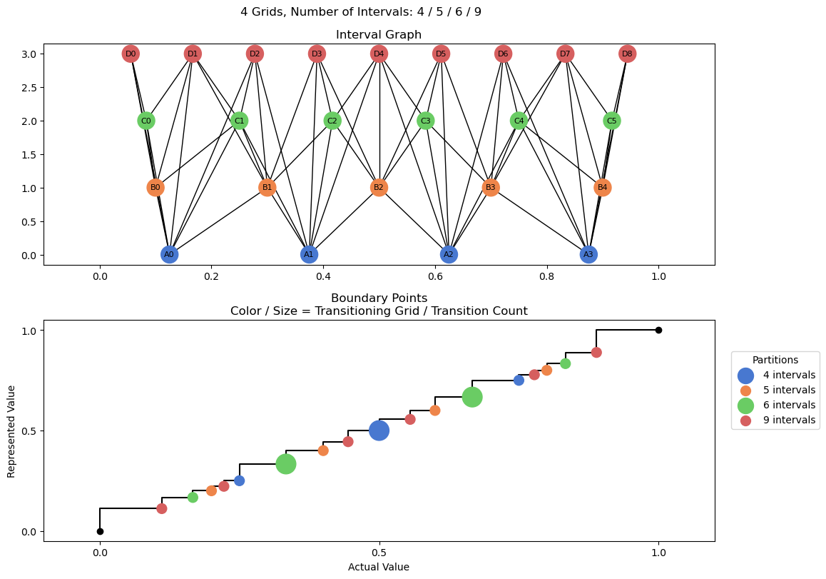 bin interval graph 04 grids bins 04 05 06 09