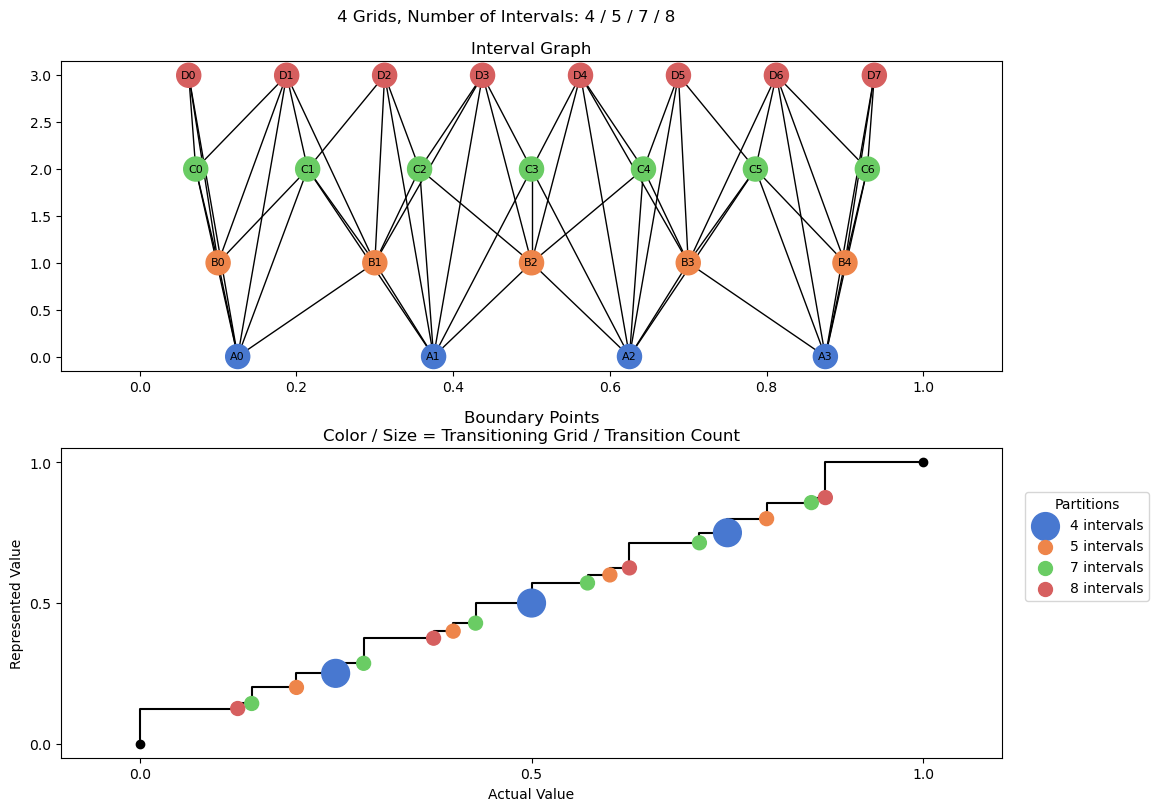 bin interval graph 04 grids bins 04 05 07 08