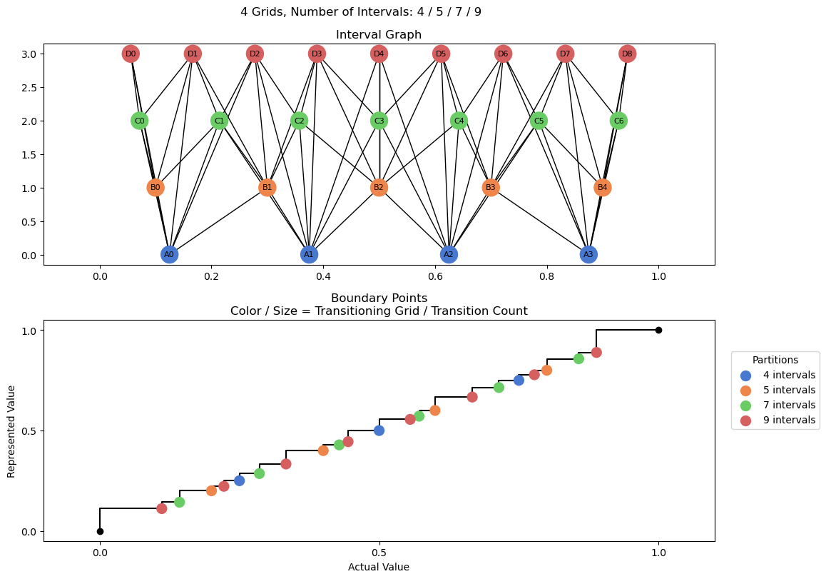bin interval graph 04 grids bins 04 05 07 09