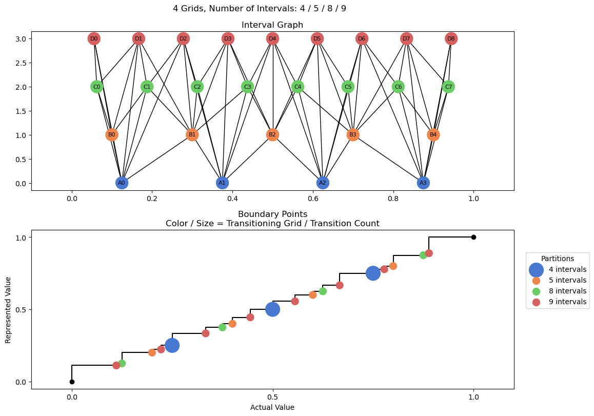 bin interval graph 04 grids bins 04 05 08 09