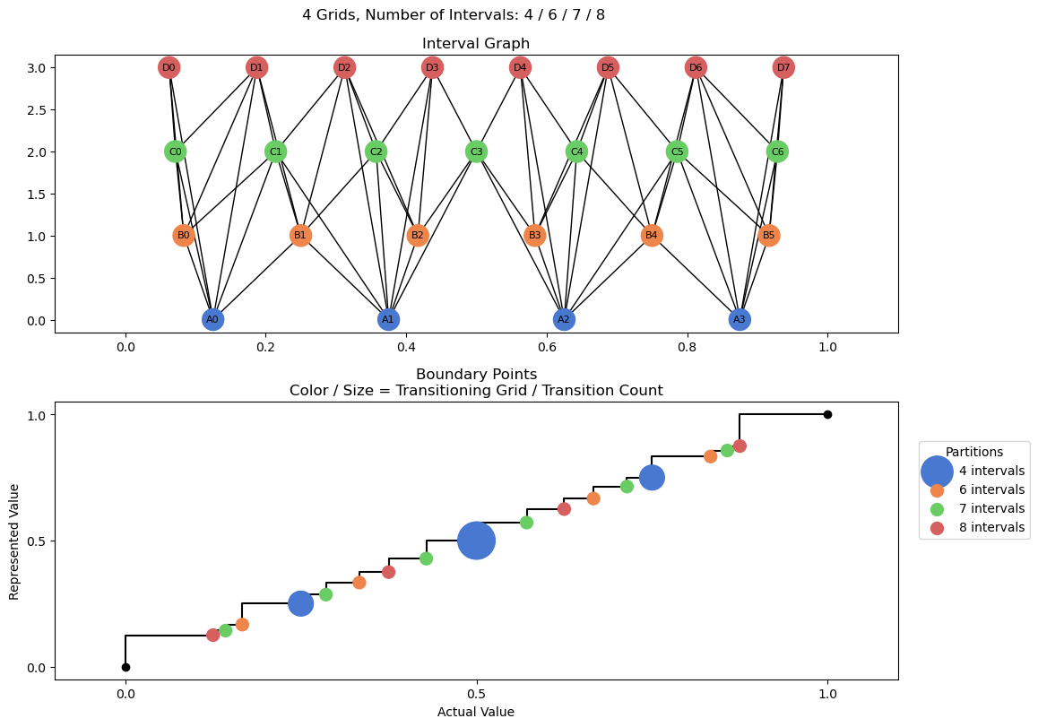 bin interval graph 04 grids bins 04 06 07 08