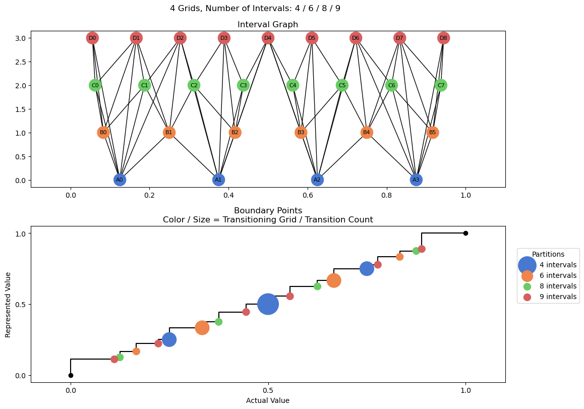bin interval graph 04 grids bins 04 06 08 09