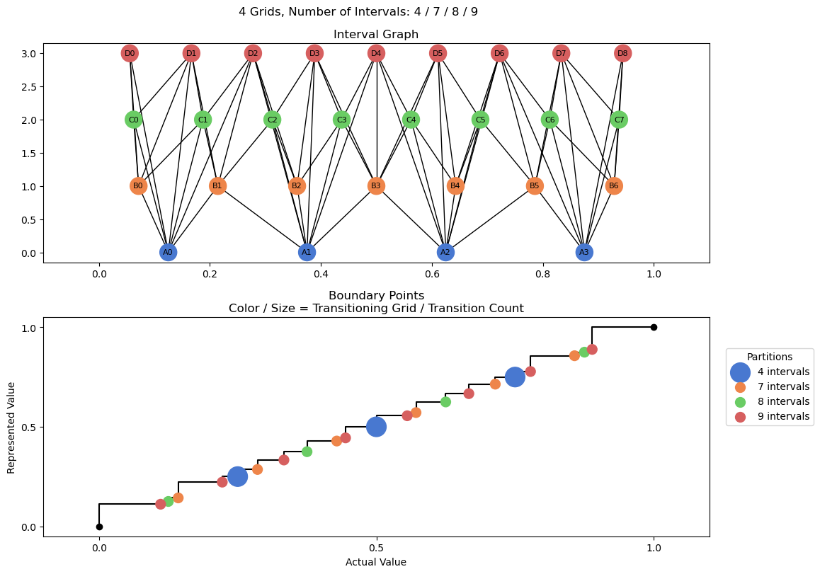 bin interval graph 04 grids bins 04 07 08 09