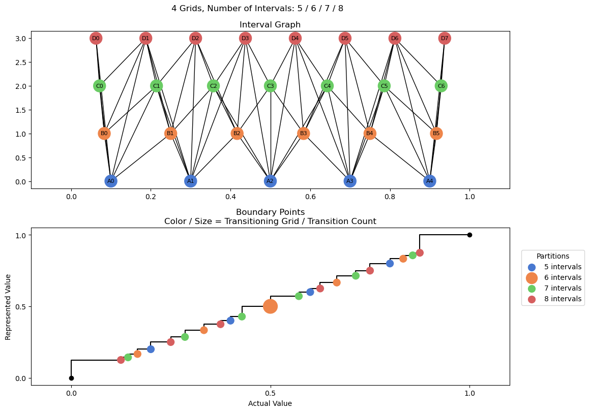bin interval graph 04 grids bins 05 06 07 08