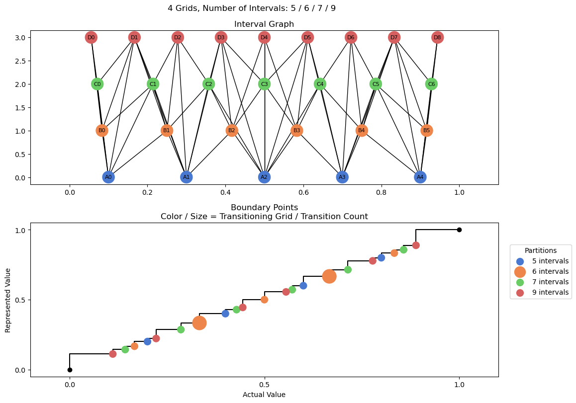 bin interval graph 04 grids bins 05 06 07 09