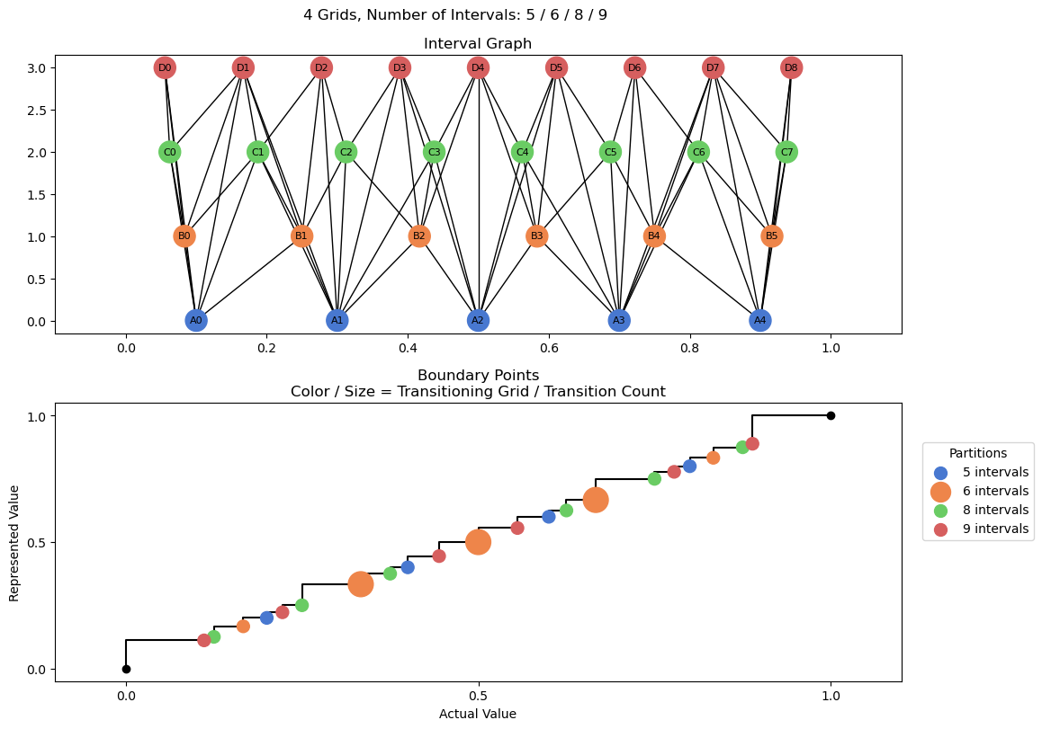bin interval graph 04 grids bins 05 06 08 09