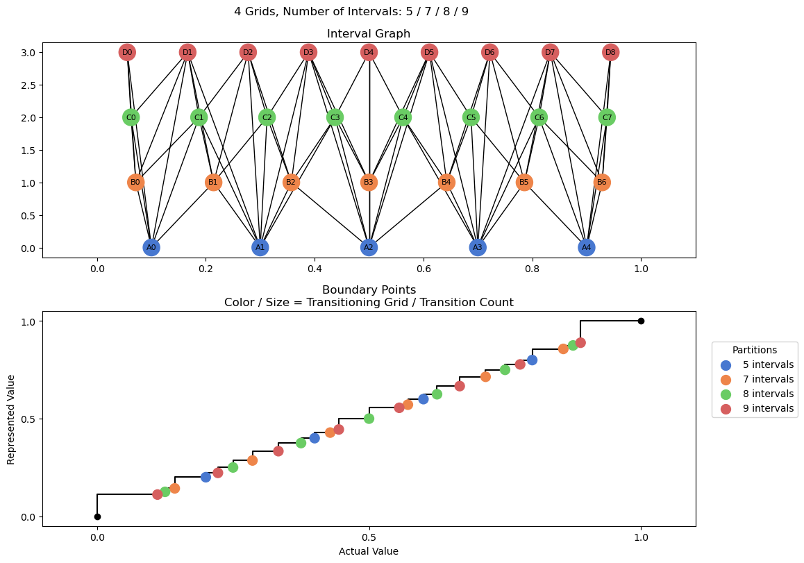 bin interval graph 04 grids bins 05 07 08 09