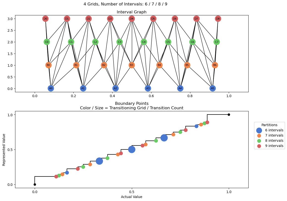 bin interval graph 04 grids bins 06 07 08 09