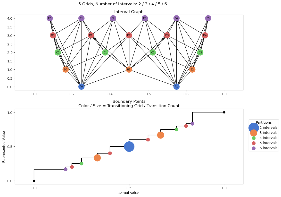 bin interval graph 05 grids bins 02 03 04 05 06
