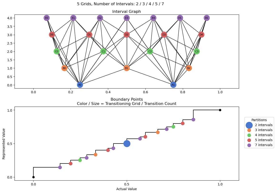 bin interval graph 05 grids bins 02 03 04 05 07