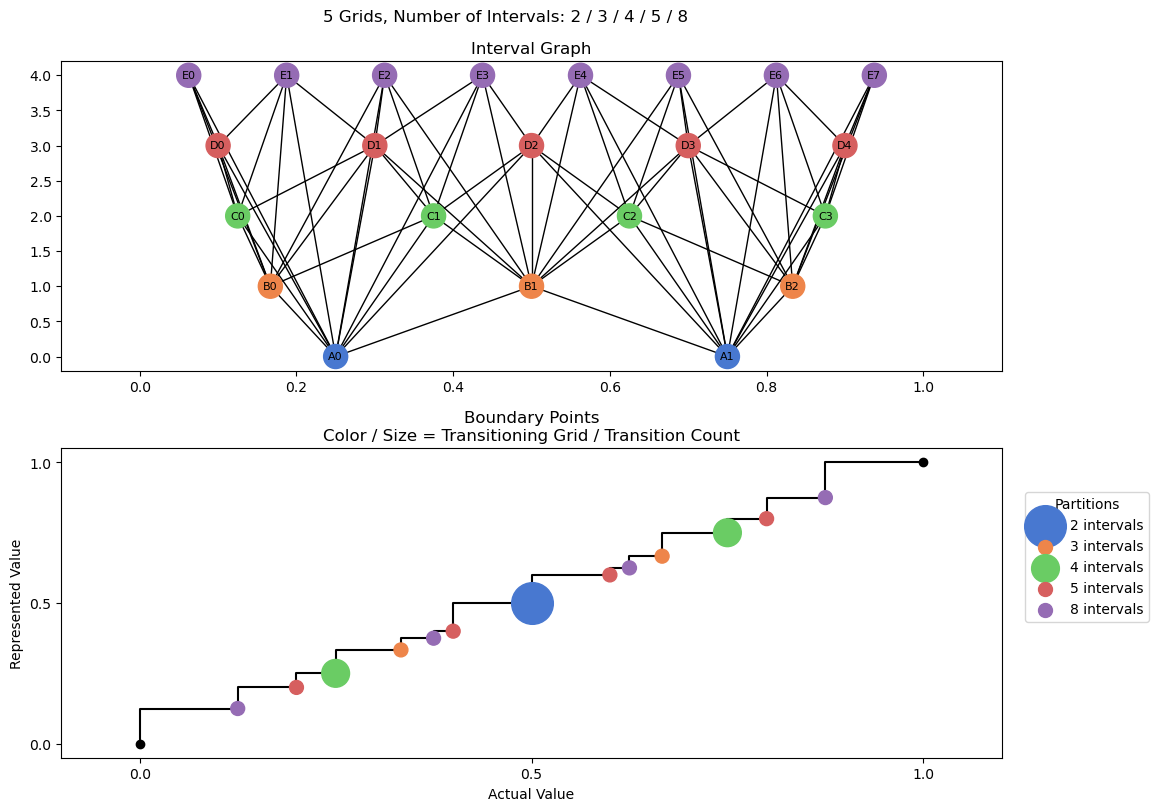 bin interval graph 05 grids bins 02 03 04 05 08