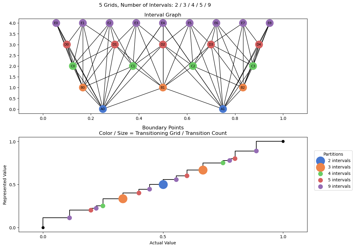 bin interval graph 05 grids bins 02 03 04 05 09