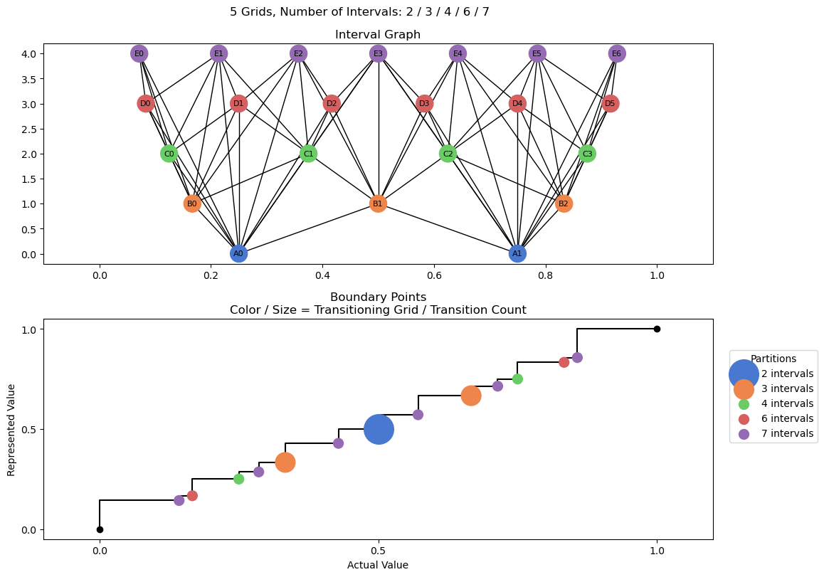 bin interval graph 05 grids bins 02 03 04 06 07