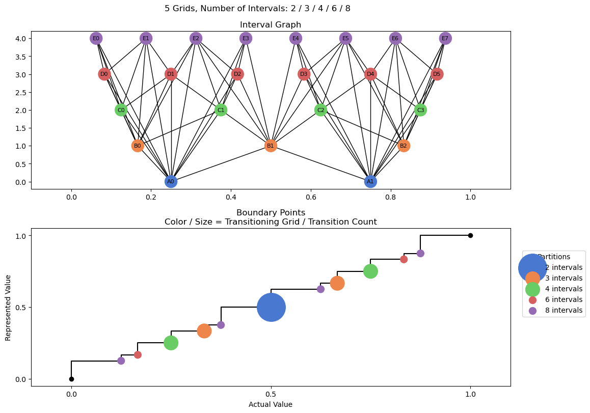 bin interval graph 05 grids bins 02 03 04 06 08