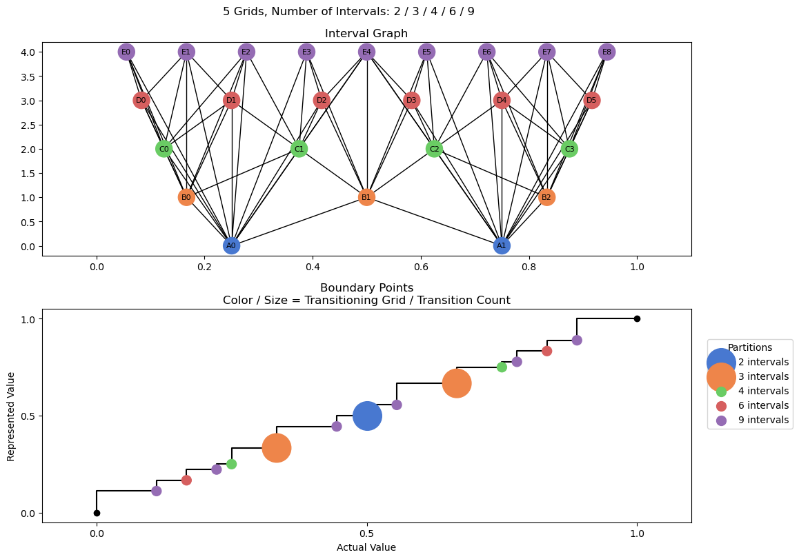 bin interval graph 05 grids bins 02 03 04 06 09