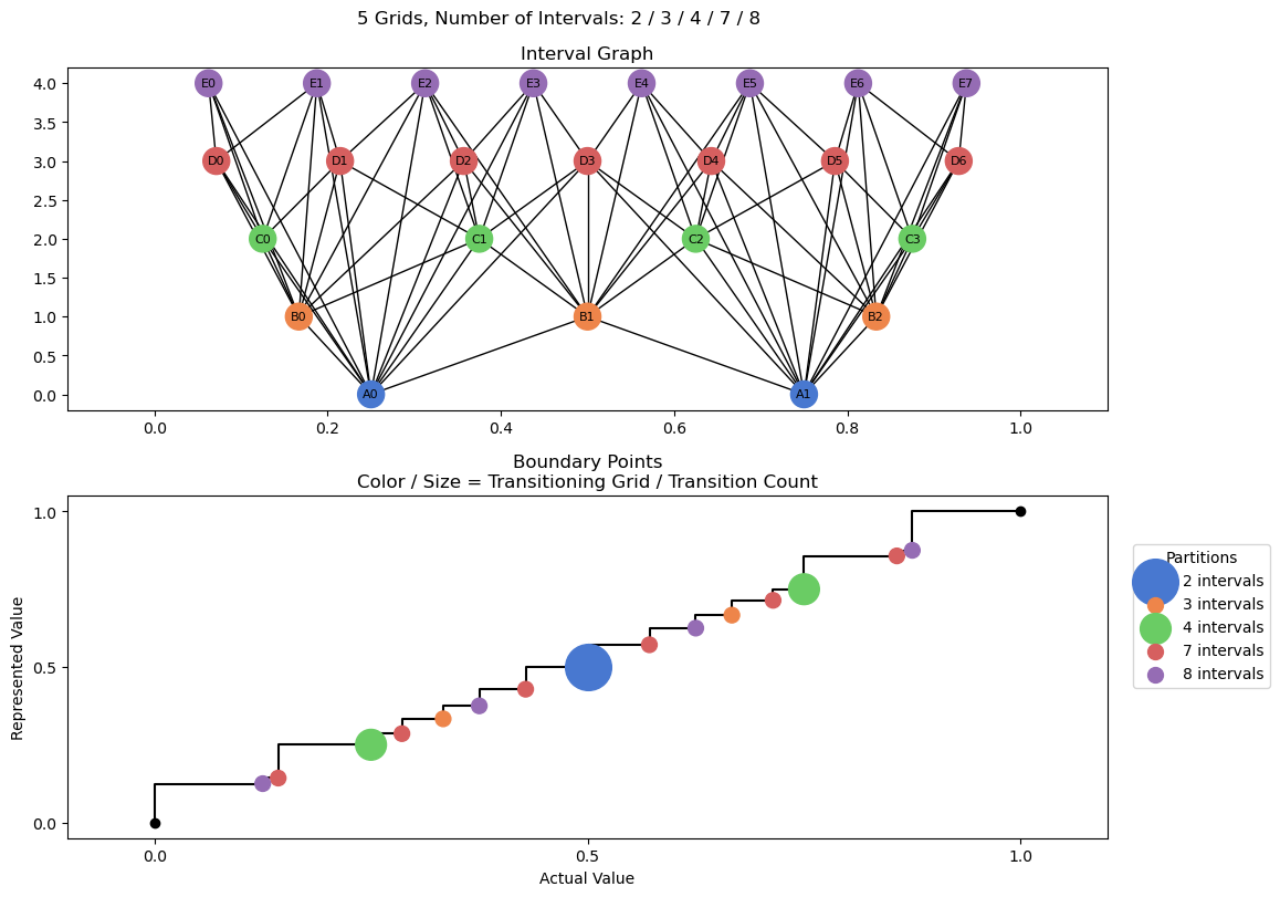 bin interval graph 05 grids bins 02 03 04 07 08