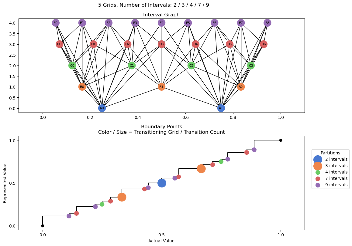 bin interval graph 05 grids bins 02 03 04 07 09