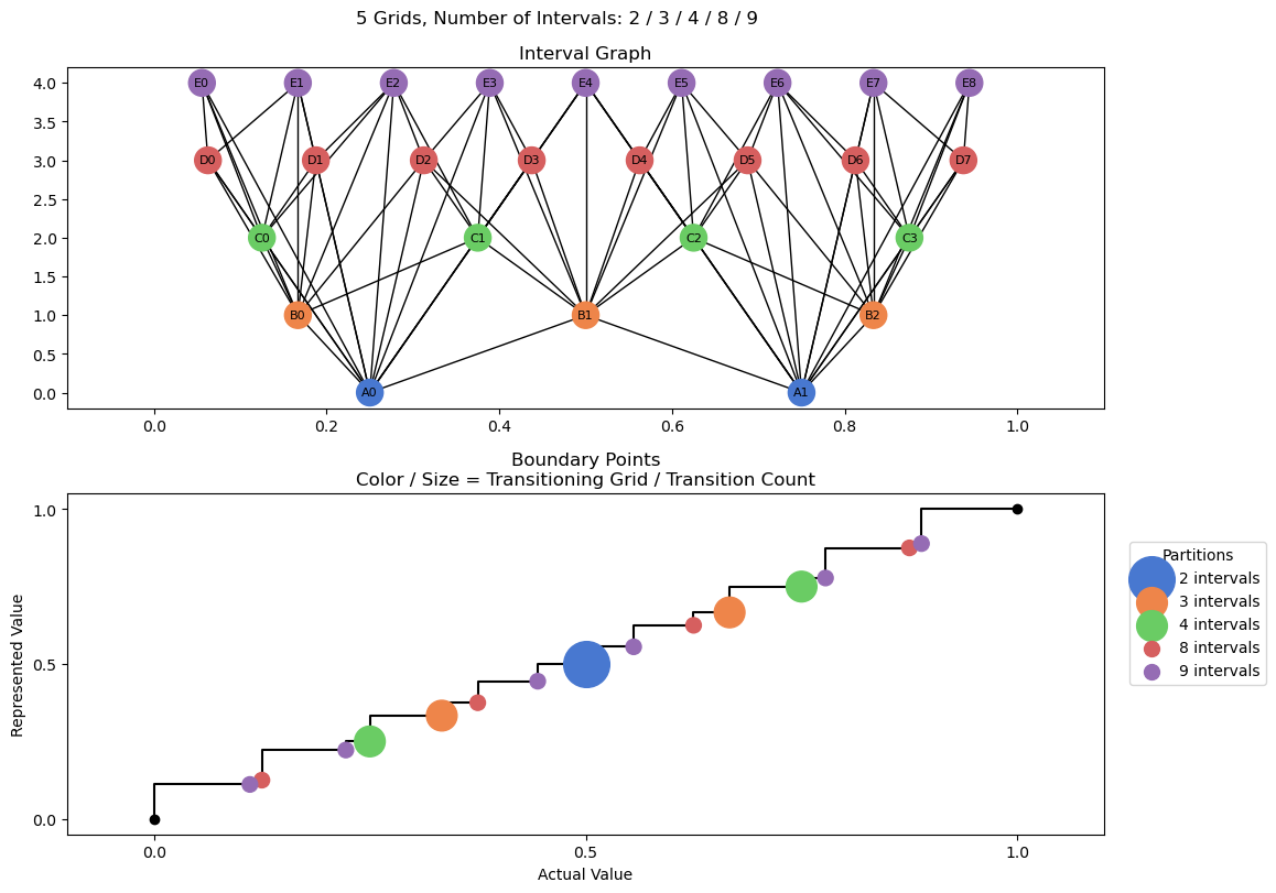bin interval graph 05 grids bins 02 03 04 08 09