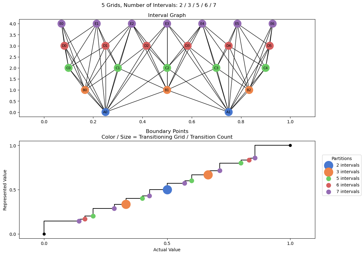 bin interval graph 05 grids bins 02 03 05 06 07