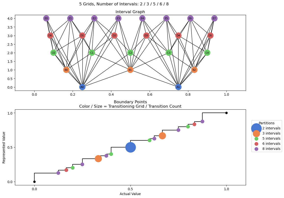 bin interval graph 05 grids bins 02 03 05 06 08