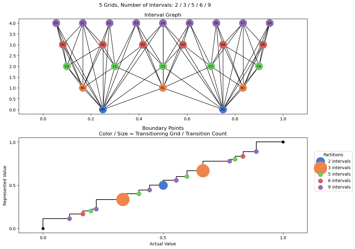 bin interval graph 05 grids bins 02 03 05 06 09