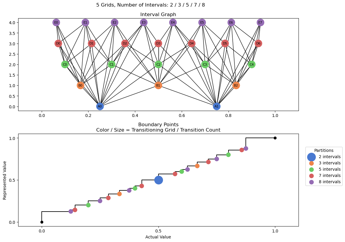 bin interval graph 05 grids bins 02 03 05 07 08