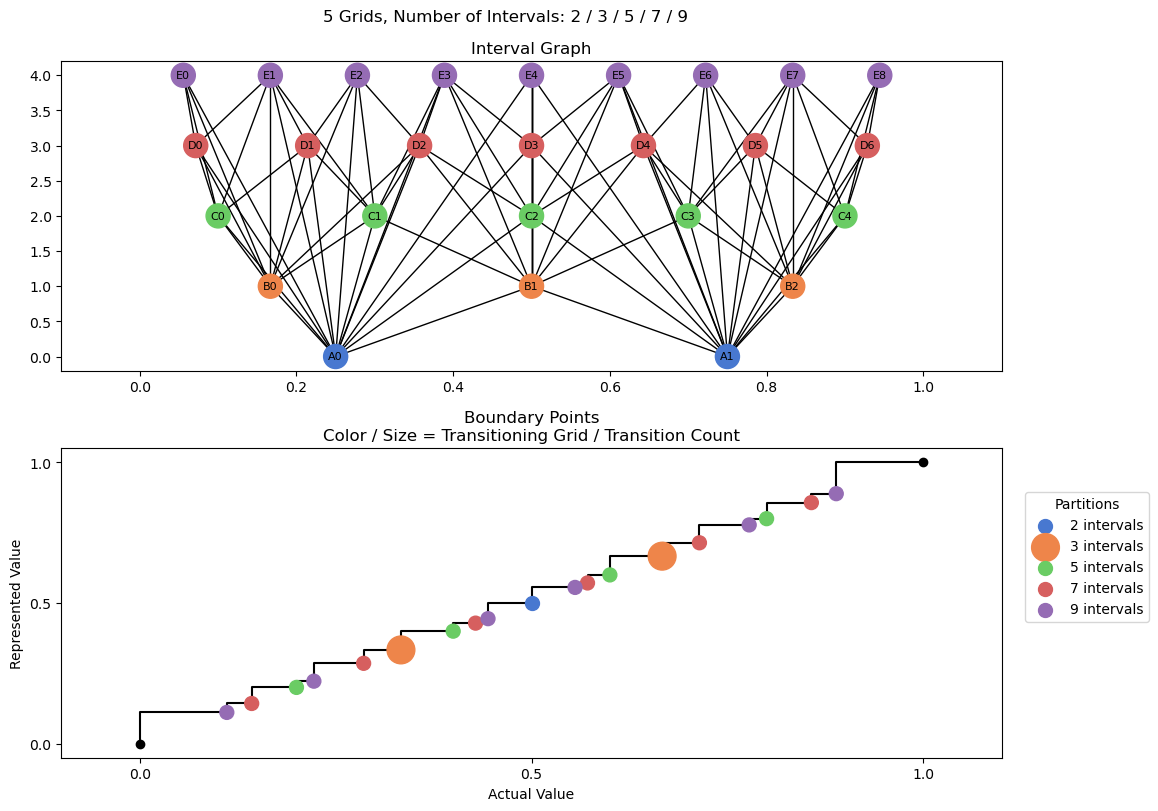bin interval graph 05 grids bins 02 03 05 07 09