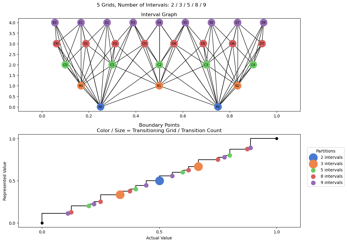 bin interval graph 05 grids bins 02 03 05 08 09