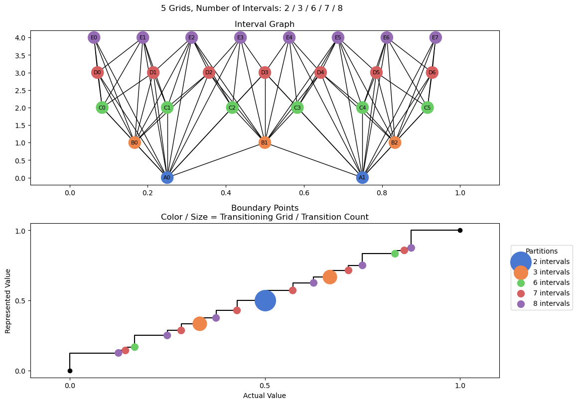 bin interval graph 05 grids bins 02 03 06 07 08