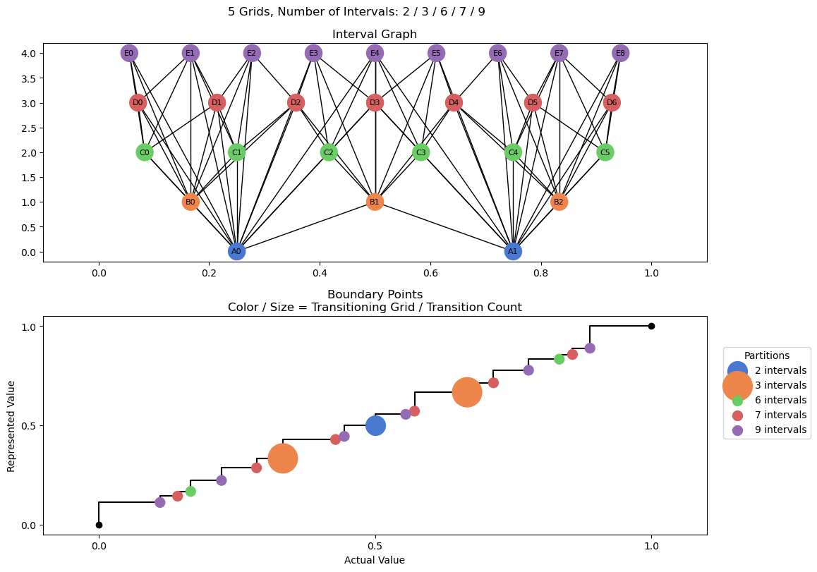 bin interval graph 05 grids bins 02 03 06 07 09