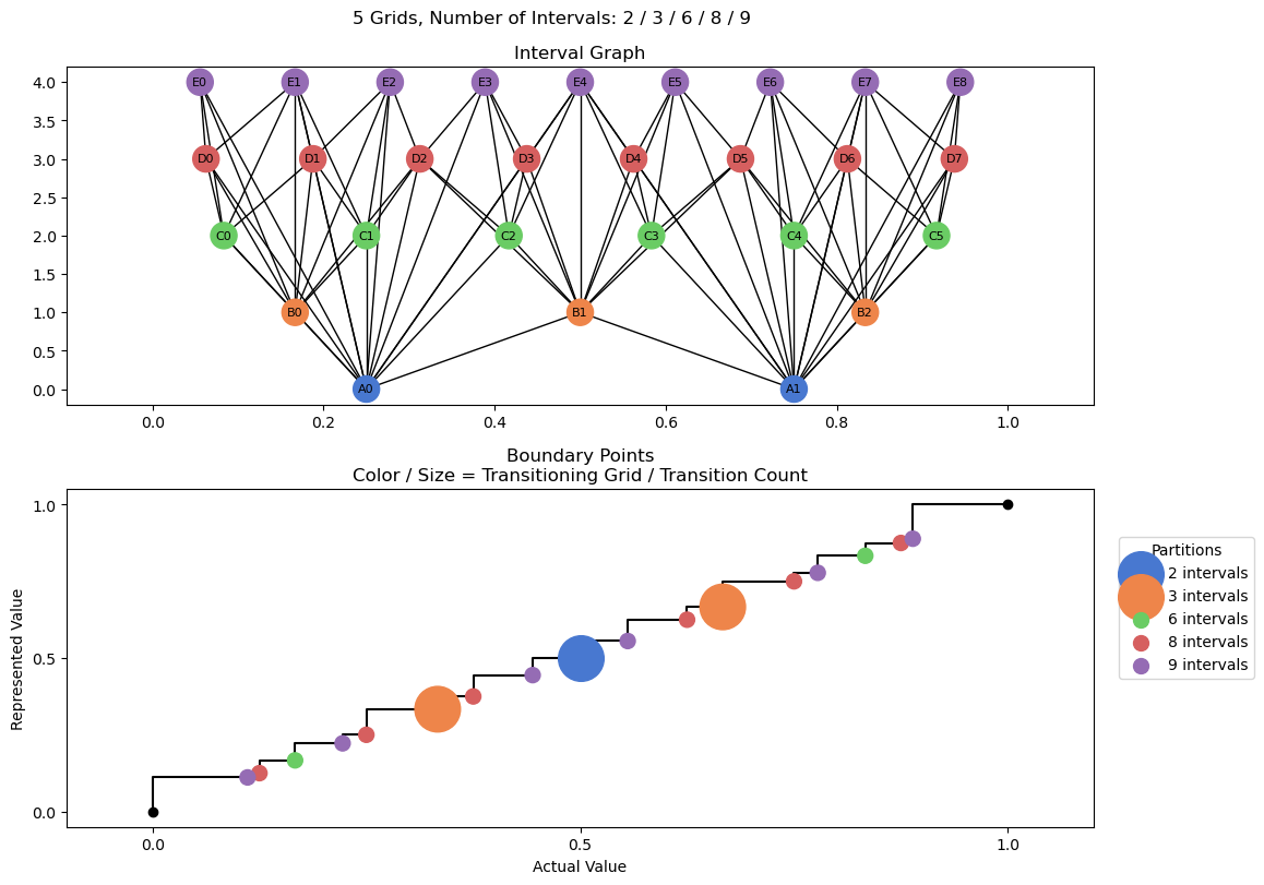bin interval graph 05 grids bins 02 03 06 08 09