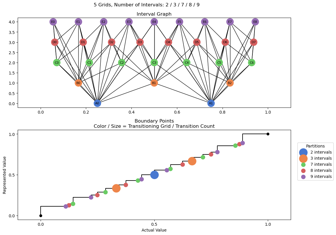 bin interval graph 05 grids bins 02 03 07 08 09