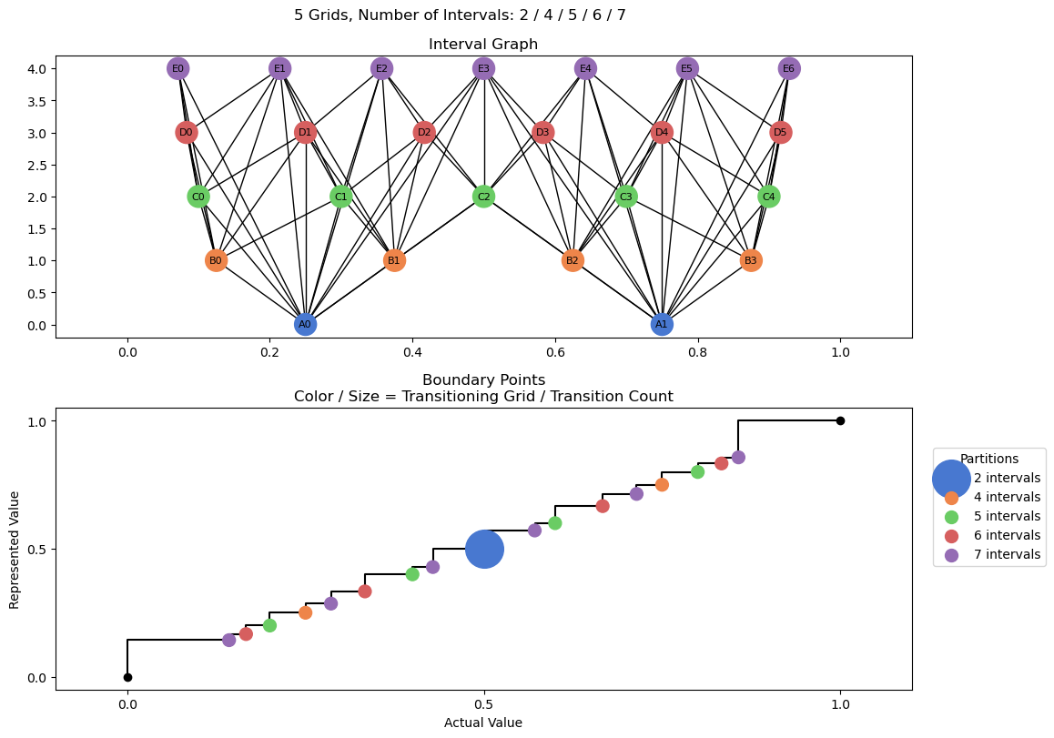 bin interval graph 05 grids bins 02 04 05 06 07