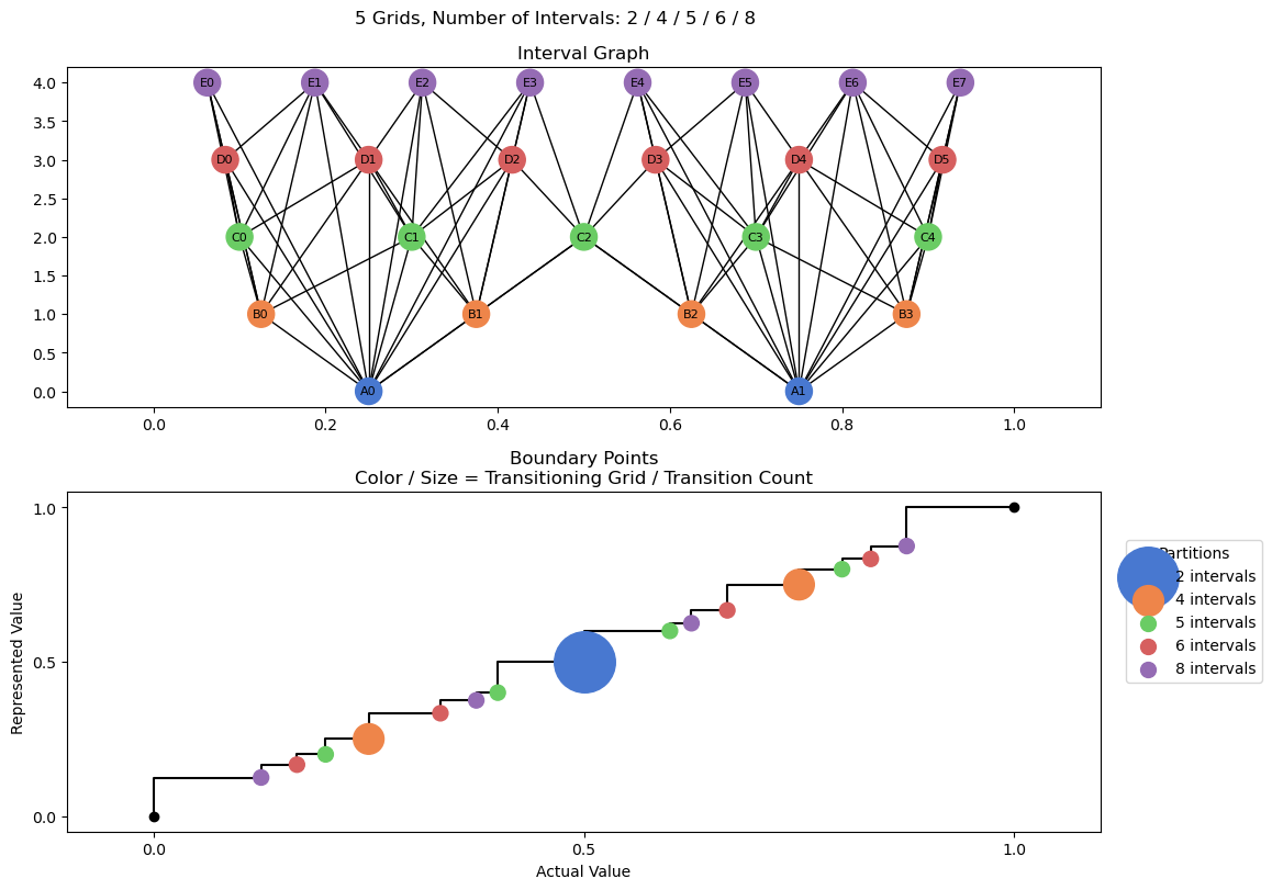 bin interval graph 05 grids bins 02 04 05 06 08