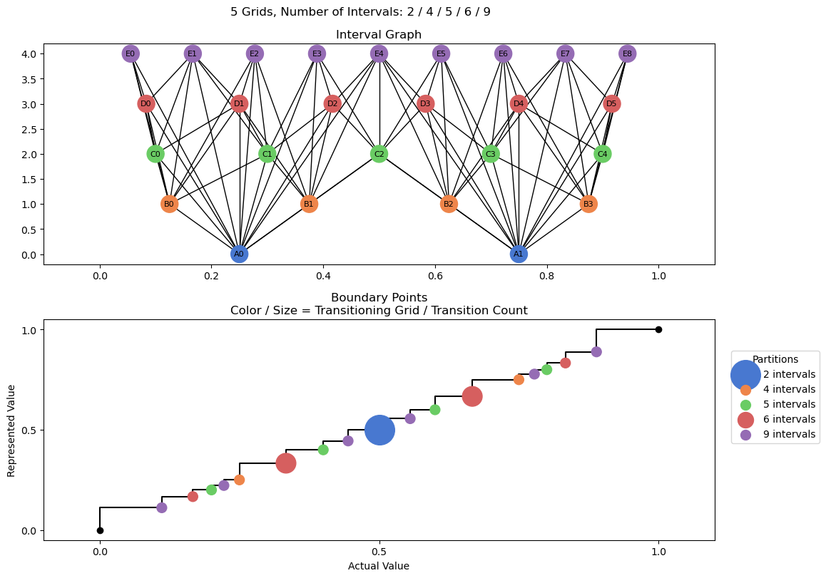 bin interval graph 05 grids bins 02 04 05 06 09