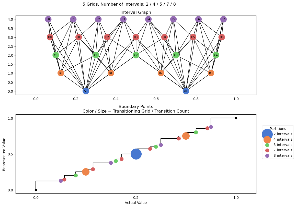 bin interval graph 05 grids bins 02 04 05 07 08