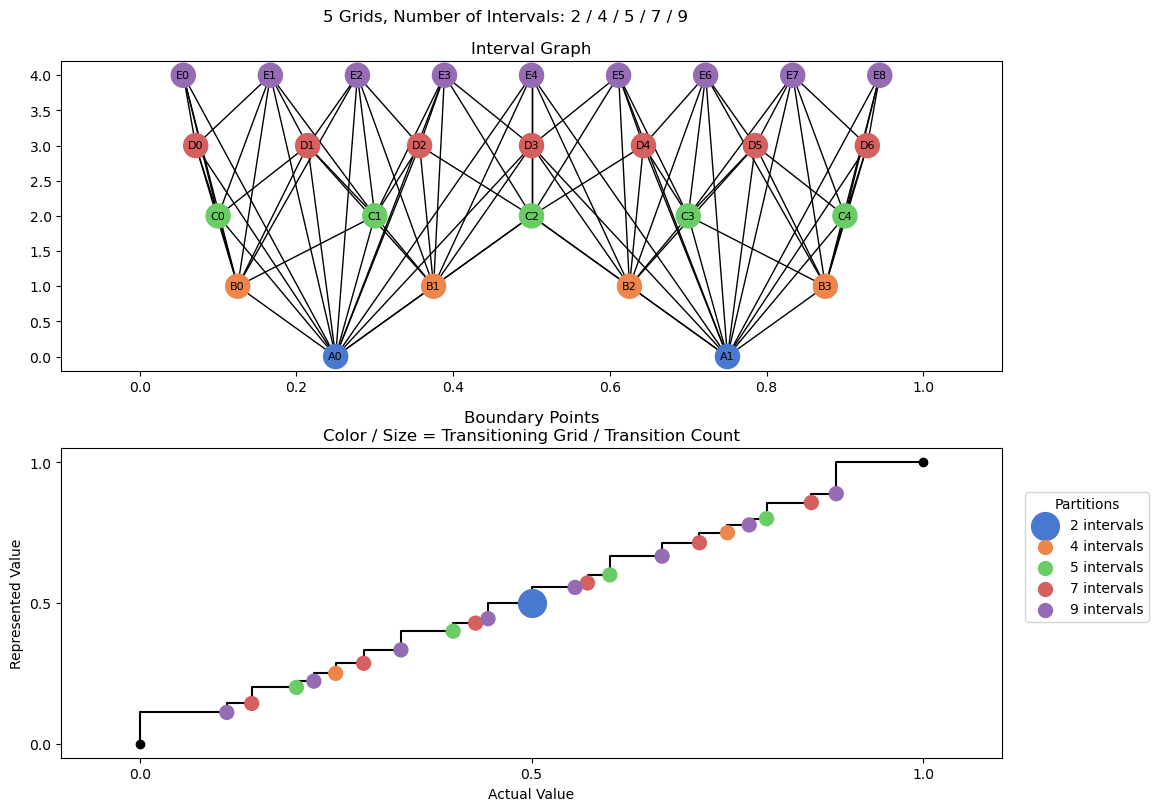 bin interval graph 05 grids bins 02 04 05 07 09