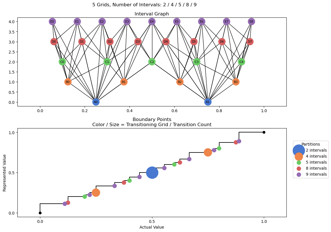 bin interval graph 05 grids bins 02 04 05 08 09