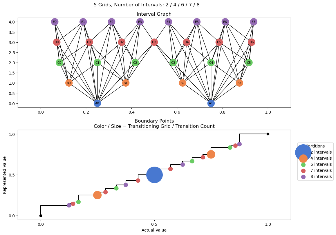 bin interval graph 05 grids bins 02 04 06 07 08
