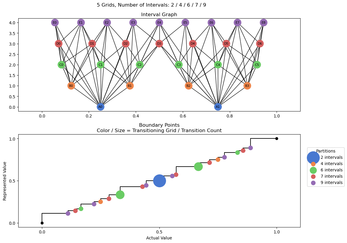 bin interval graph 05 grids bins 02 04 06 07 09