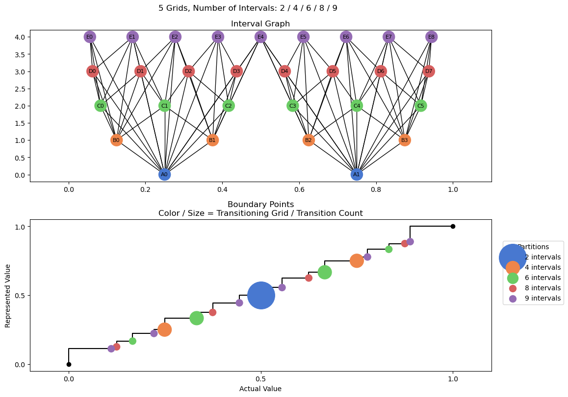 bin interval graph 05 grids bins 02 04 06 08 09