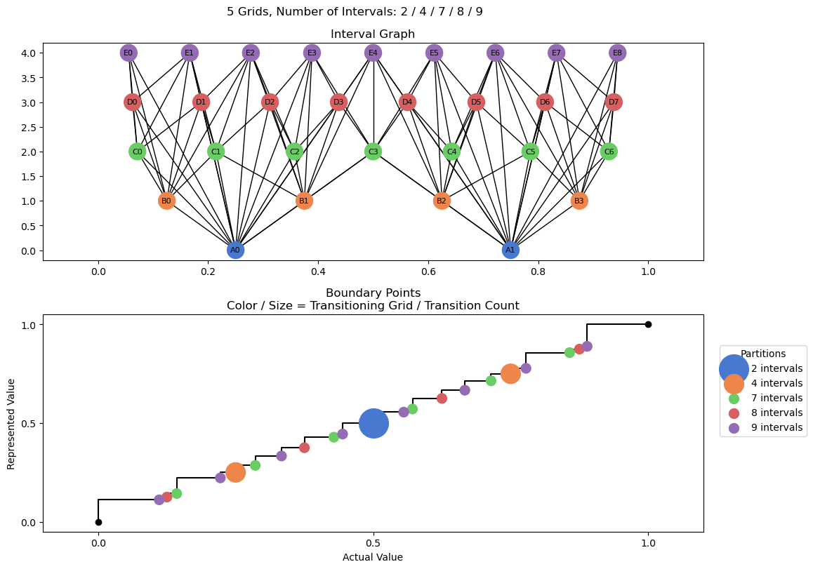bin interval graph 05 grids bins 02 04 07 08 09
