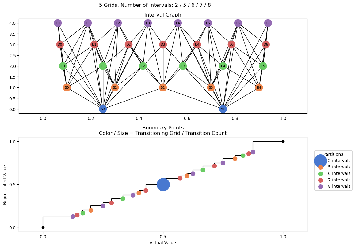 bin interval graph 05 grids bins 02 05 06 07 08