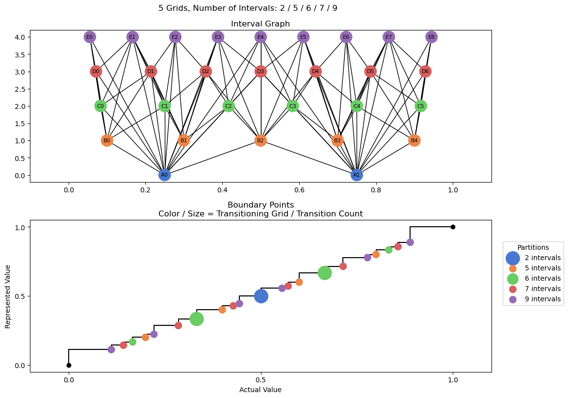 bin interval graph 05 grids bins 02 05 06 07 09