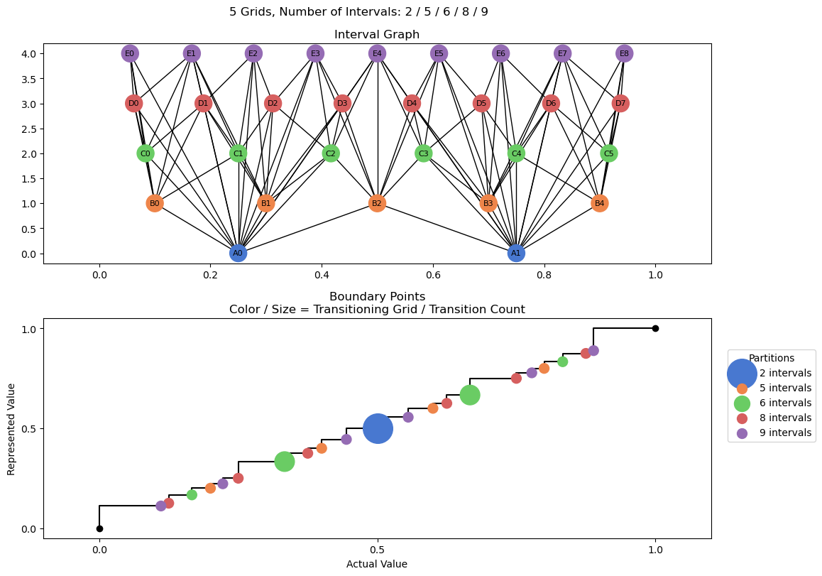 bin interval graph 05 grids bins 02 05 06 08 09