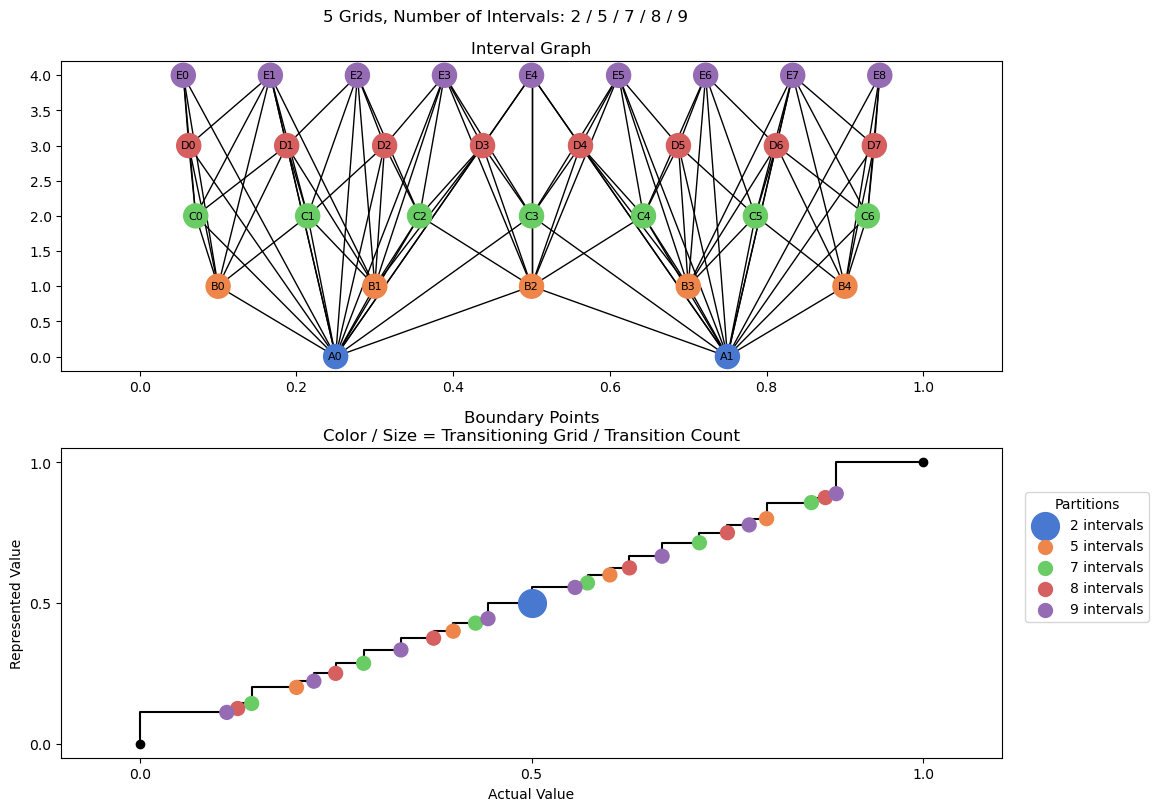 bin interval graph 05 grids bins 02 05 07 08 09