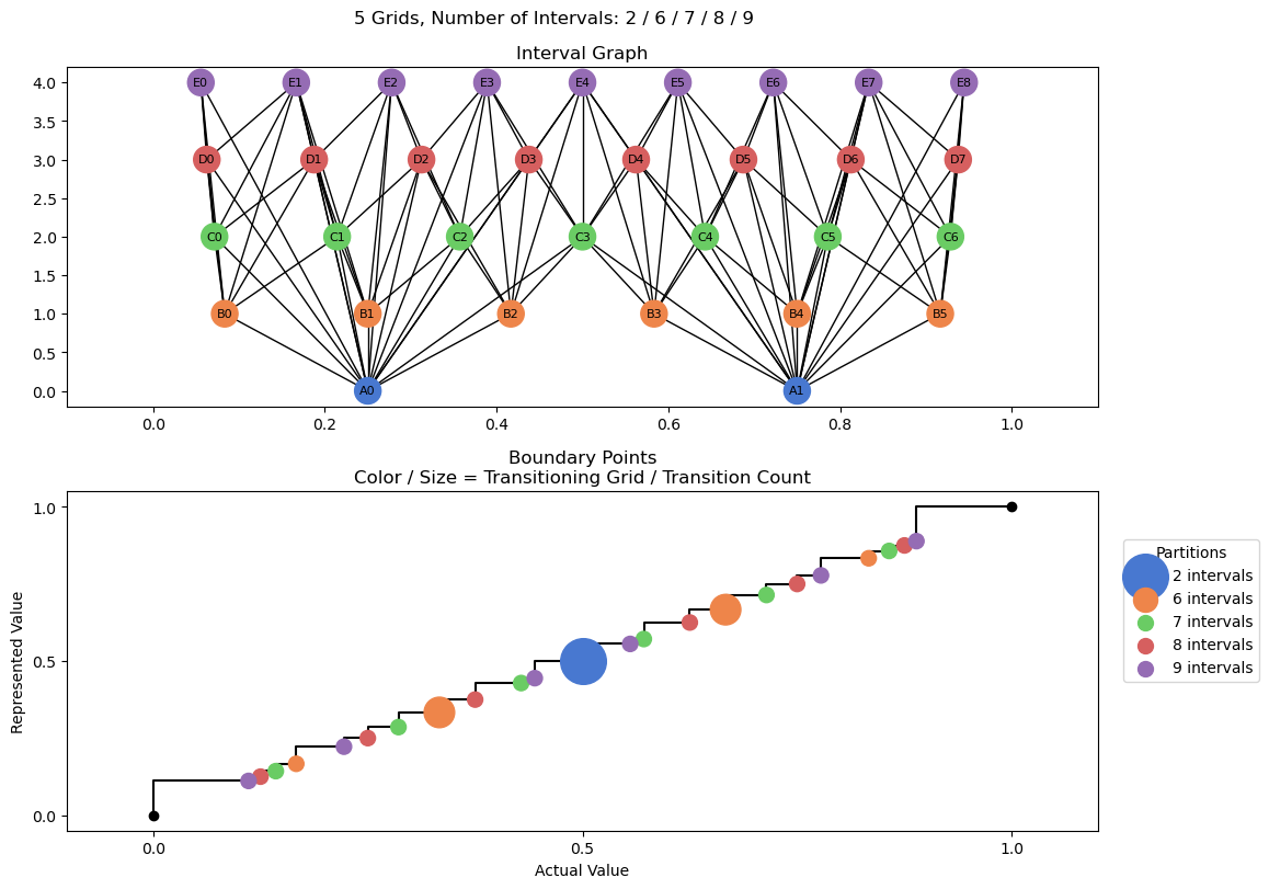 bin interval graph 05 grids bins 02 06 07 08 09