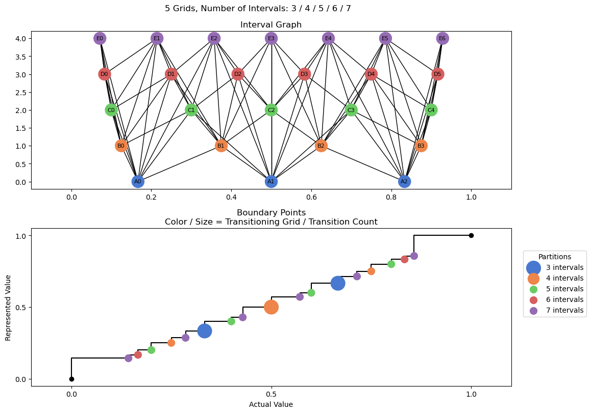 bin interval graph 05 grids bins 03 04 05 06 07