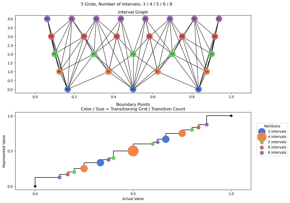 bin interval graph 05 grids bins 03 04 05 06 08