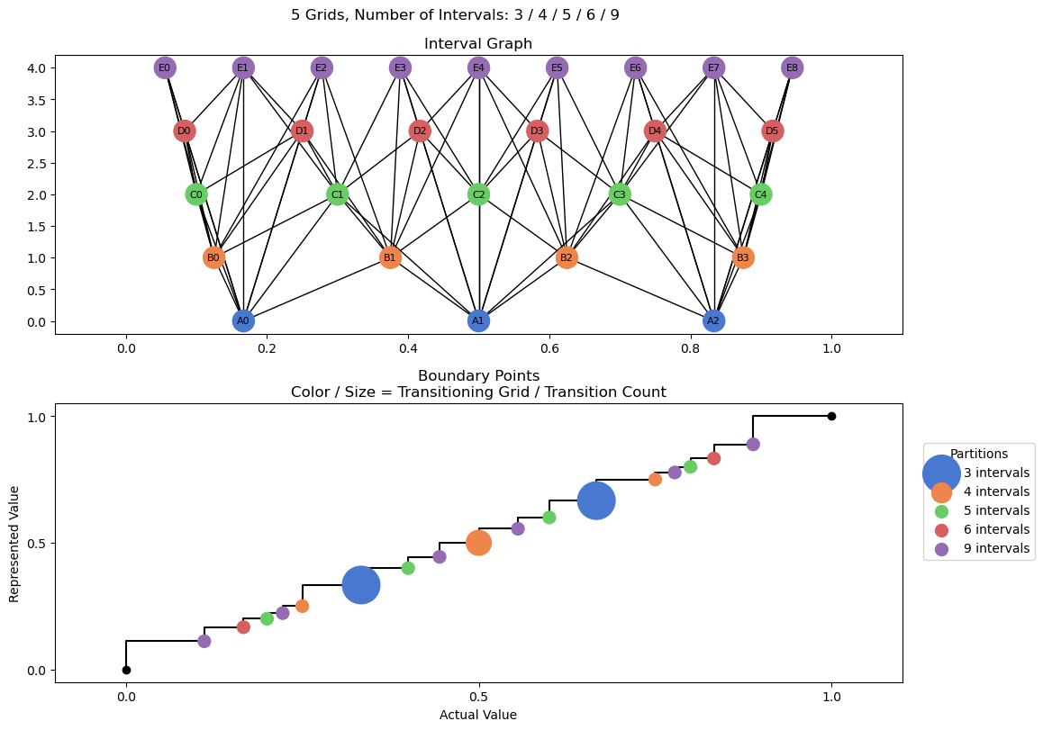 bin interval graph 05 grids bins 03 04 05 06 09